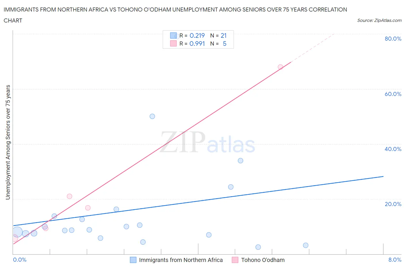 Immigrants from Northern Africa vs Tohono O'odham Unemployment Among Seniors over 75 years