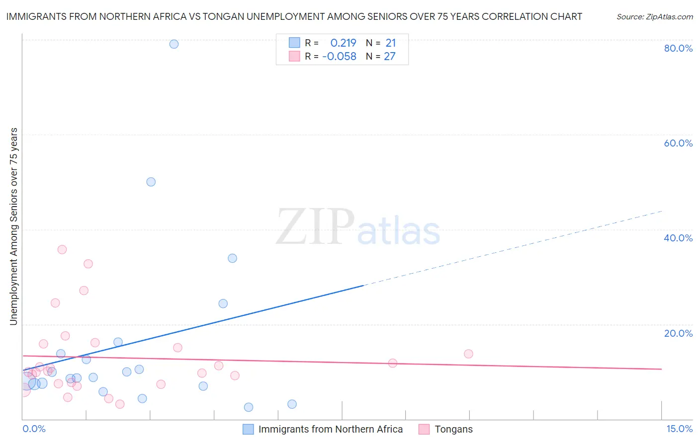 Immigrants from Northern Africa vs Tongan Unemployment Among Seniors over 75 years
