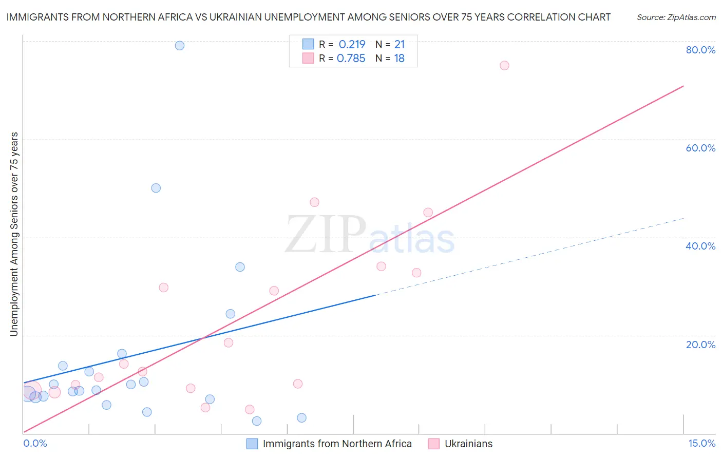 Immigrants from Northern Africa vs Ukrainian Unemployment Among Seniors over 75 years