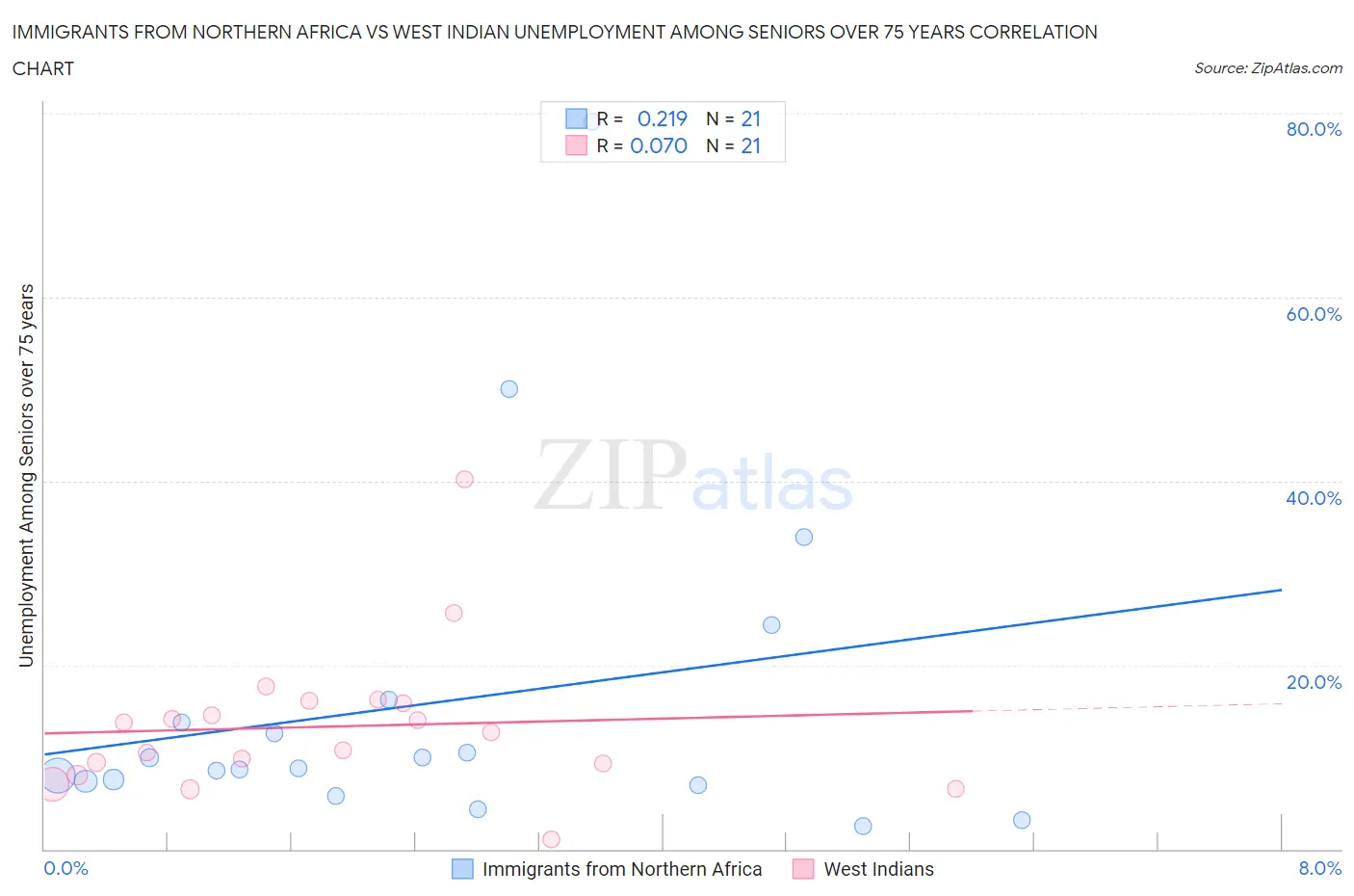 Immigrants from Northern Africa vs West Indian Unemployment Among Seniors over 75 years