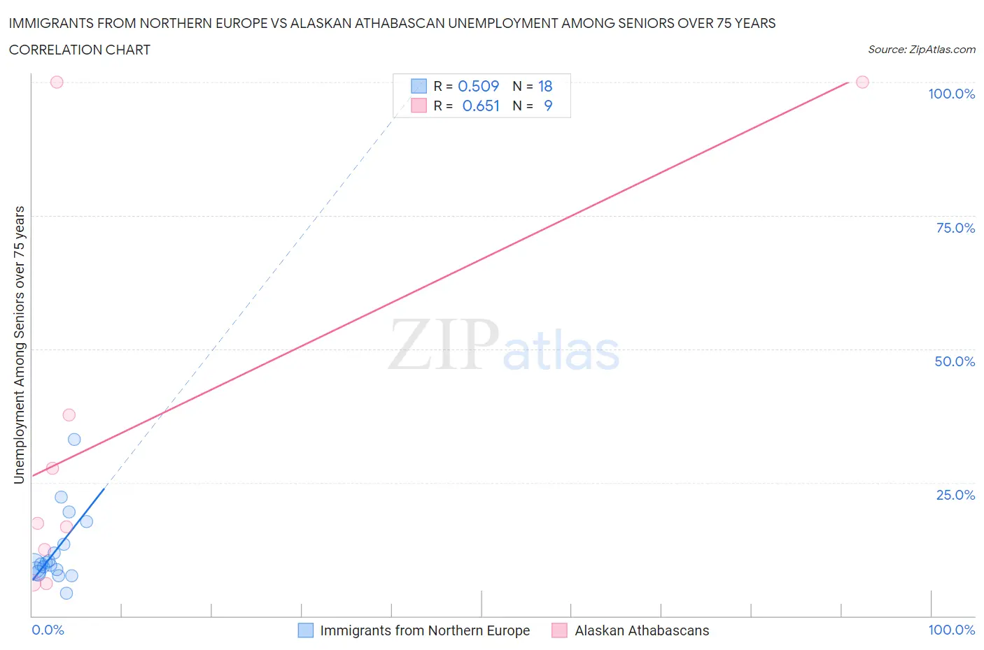Immigrants from Northern Europe vs Alaskan Athabascan Unemployment Among Seniors over 75 years
