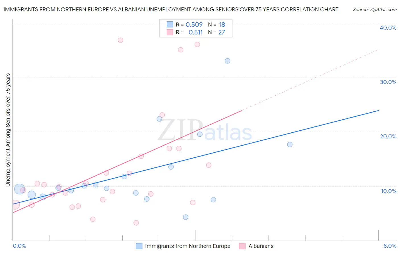 Immigrants from Northern Europe vs Albanian Unemployment Among Seniors over 75 years