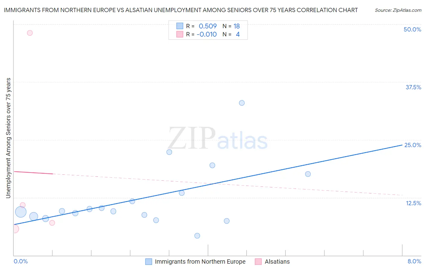 Immigrants from Northern Europe vs Alsatian Unemployment Among Seniors over 75 years
