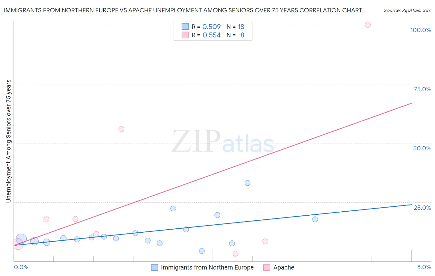 Immigrants from Northern Europe vs Apache Unemployment Among Seniors over 75 years