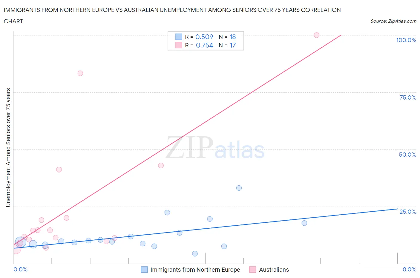 Immigrants from Northern Europe vs Australian Unemployment Among Seniors over 75 years
