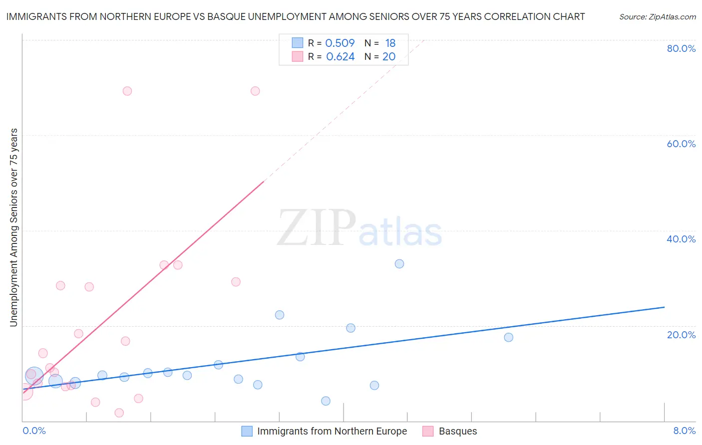 Immigrants from Northern Europe vs Basque Unemployment Among Seniors over 75 years