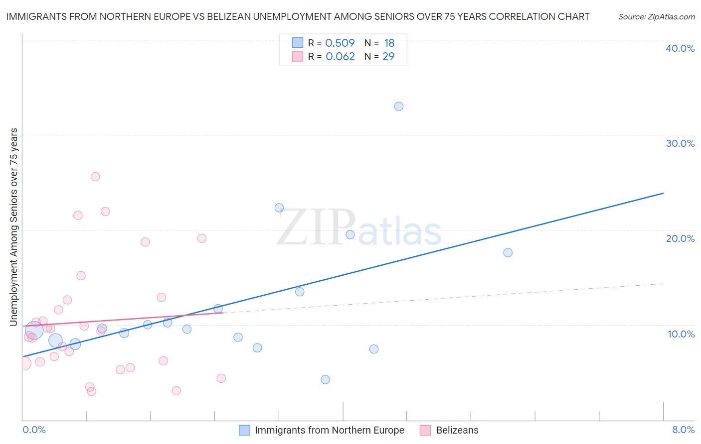 Immigrants from Northern Europe vs Belizean Unemployment Among Seniors over 75 years