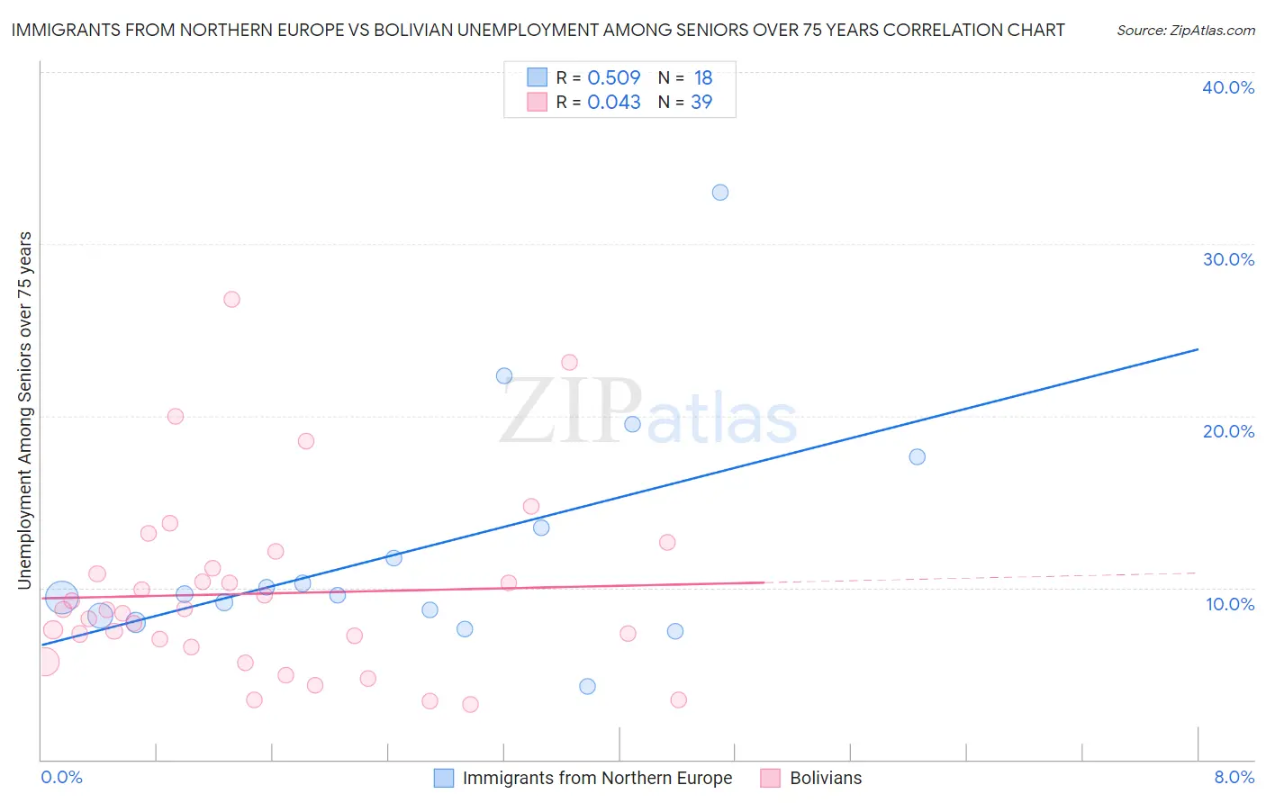 Immigrants from Northern Europe vs Bolivian Unemployment Among Seniors over 75 years