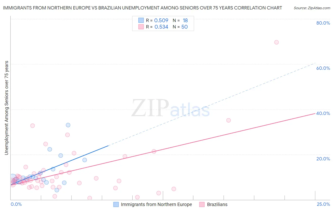 Immigrants from Northern Europe vs Brazilian Unemployment Among Seniors over 75 years