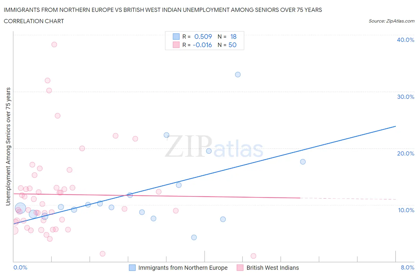 Immigrants from Northern Europe vs British West Indian Unemployment Among Seniors over 75 years