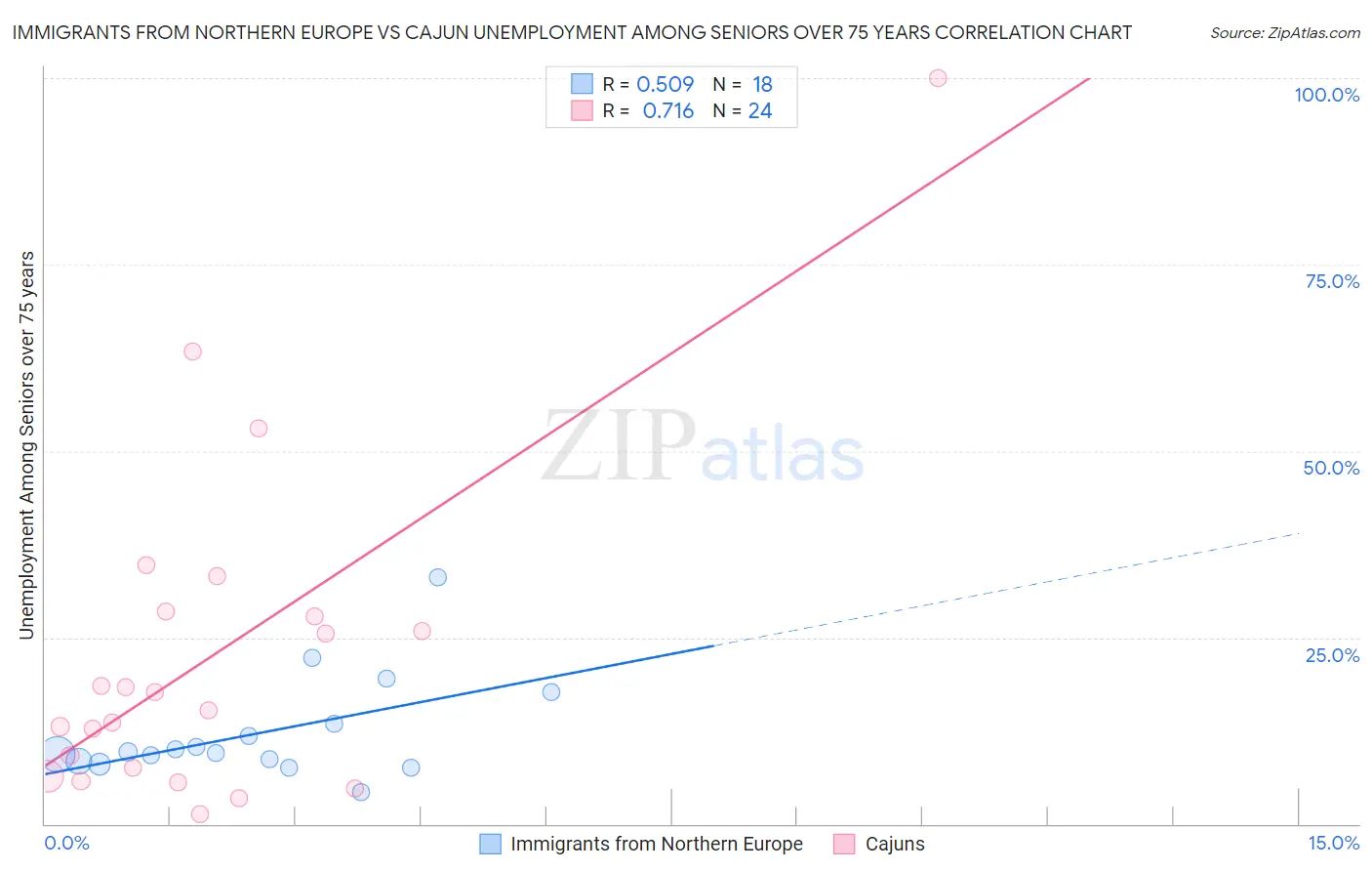 Immigrants from Northern Europe vs Cajun Unemployment Among Seniors over 75 years