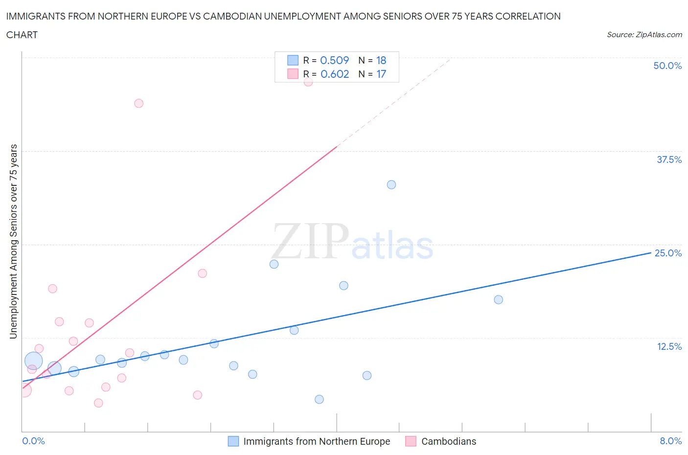 Immigrants from Northern Europe vs Cambodian Unemployment Among Seniors over 75 years