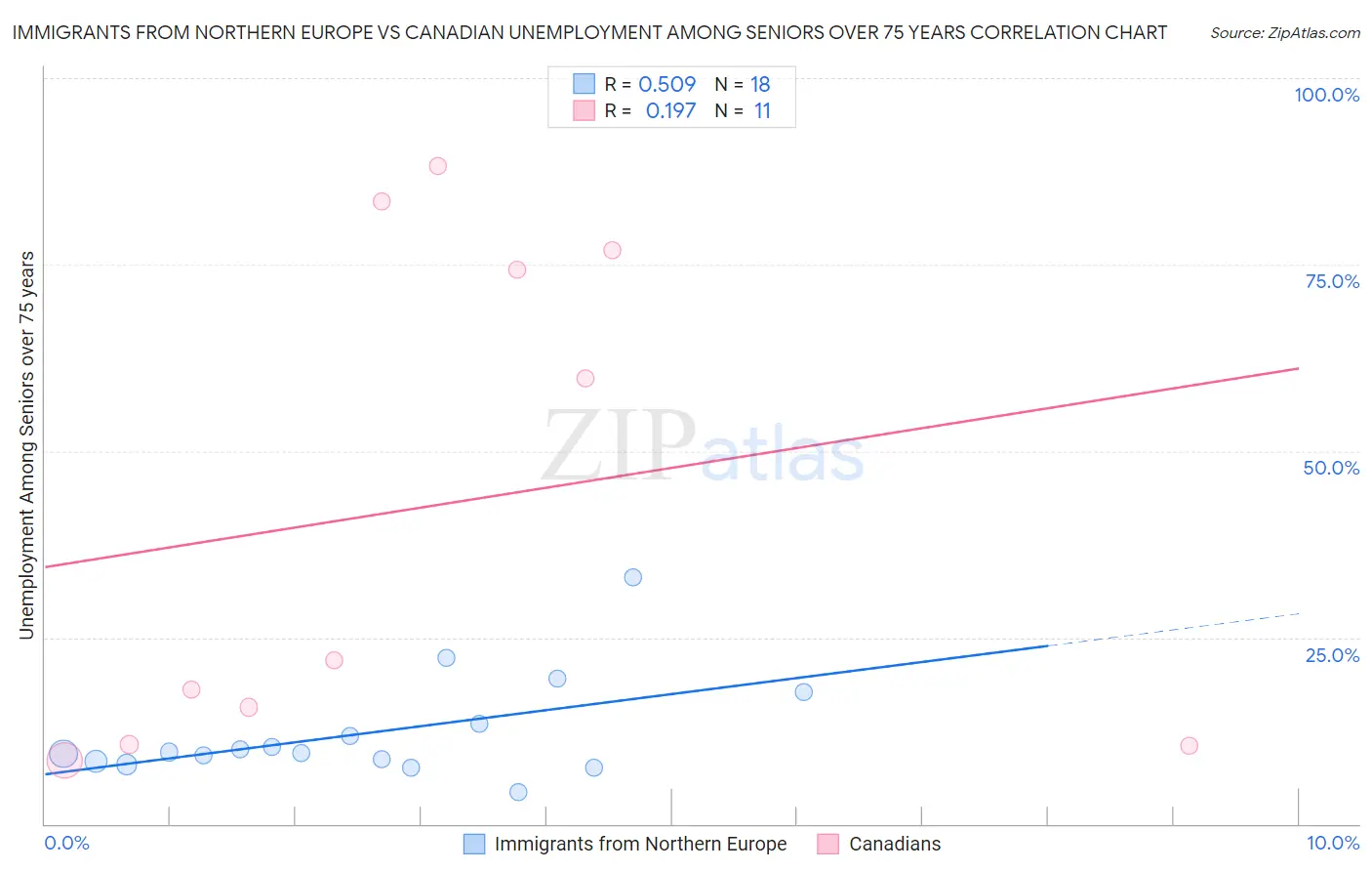 Immigrants from Northern Europe vs Canadian Unemployment Among Seniors over 75 years