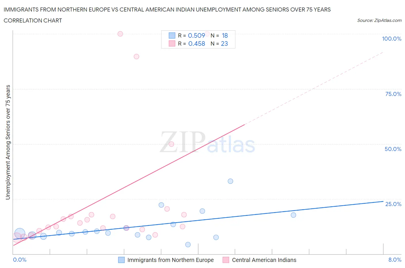 Immigrants from Northern Europe vs Central American Indian Unemployment Among Seniors over 75 years