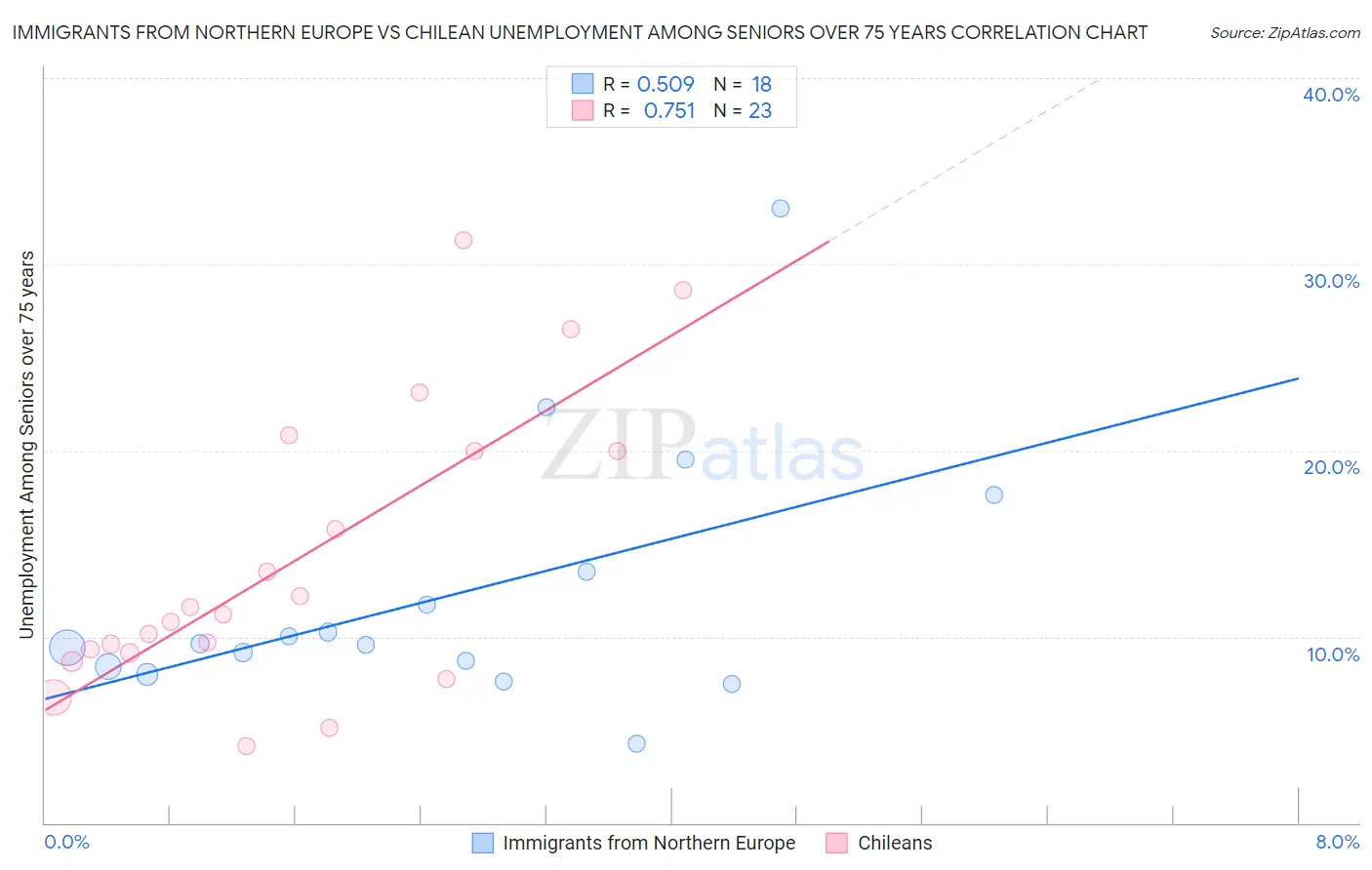 Immigrants from Northern Europe vs Chilean Unemployment Among Seniors over 75 years