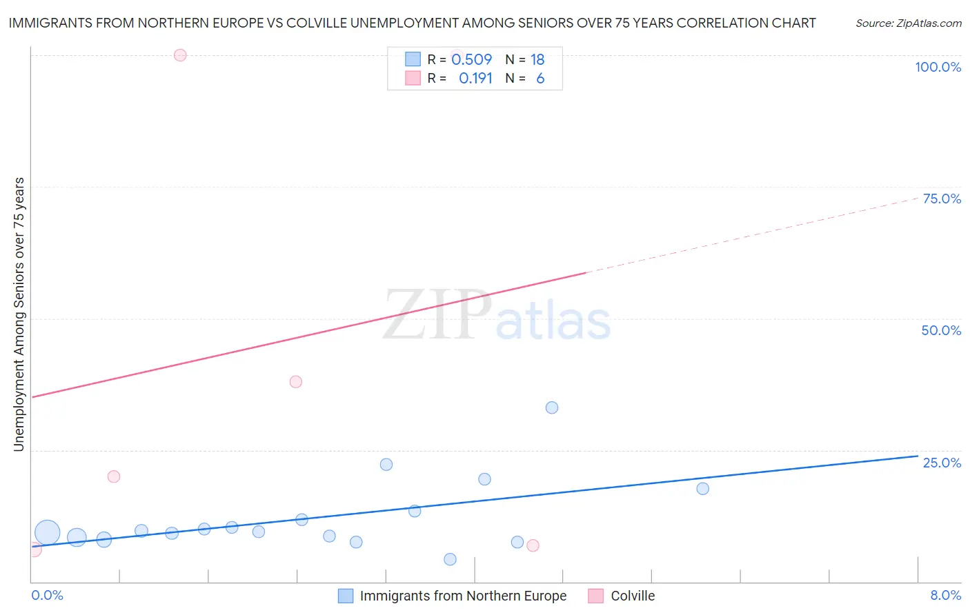 Immigrants from Northern Europe vs Colville Unemployment Among Seniors over 75 years