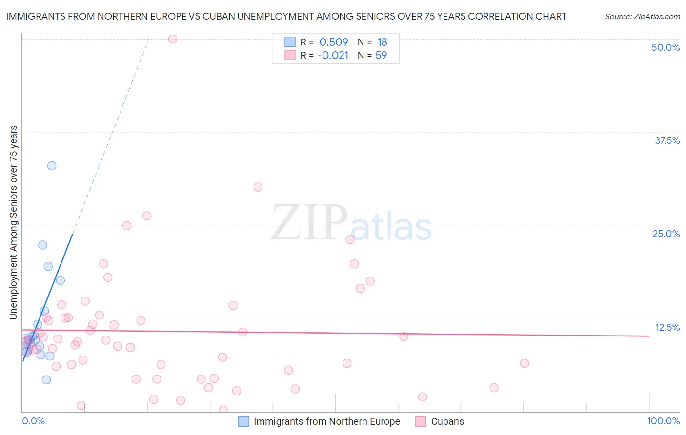 Immigrants from Northern Europe vs Cuban Unemployment Among Seniors over 75 years