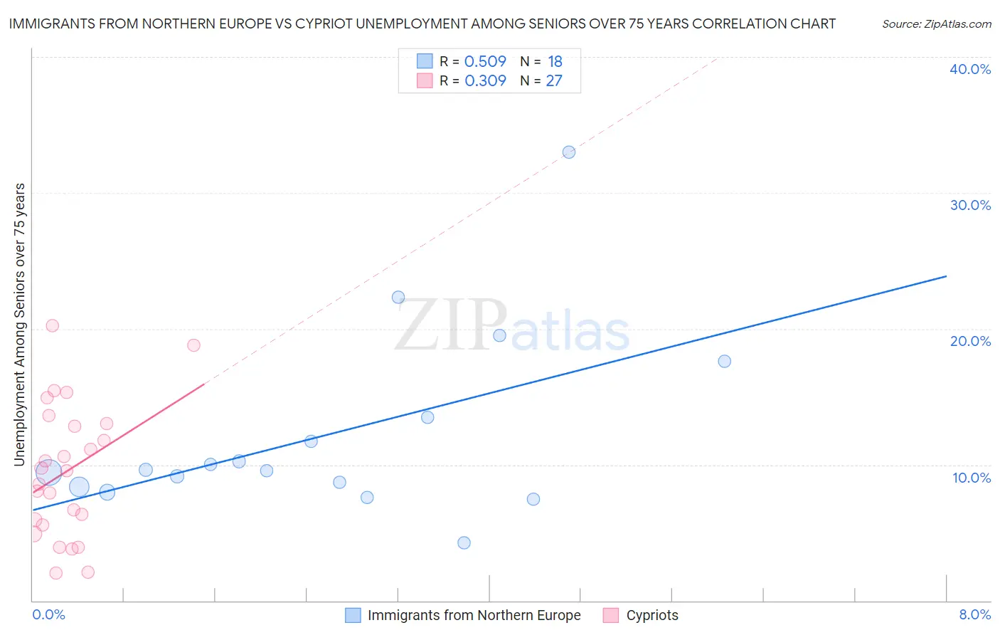 Immigrants from Northern Europe vs Cypriot Unemployment Among Seniors over 75 years