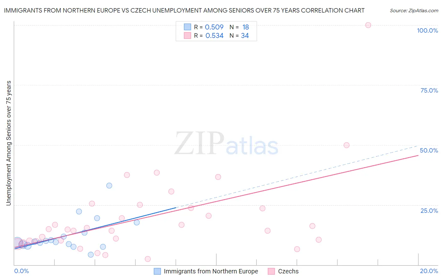 Immigrants from Northern Europe vs Czech Unemployment Among Seniors over 75 years