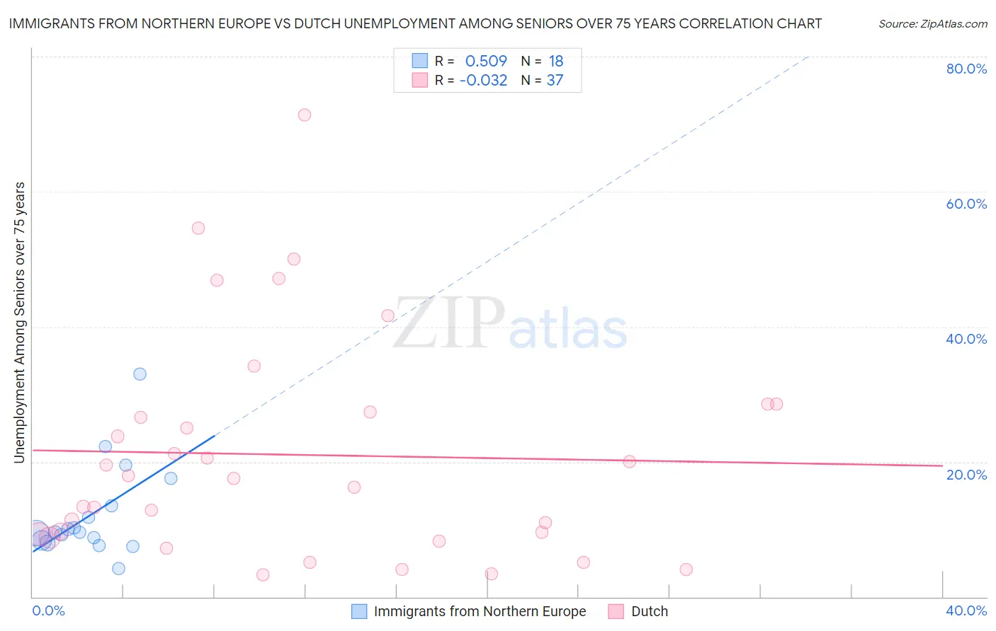 Immigrants from Northern Europe vs Dutch Unemployment Among Seniors over 75 years