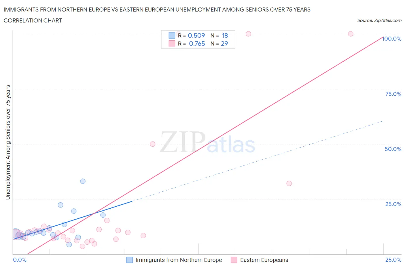 Immigrants from Northern Europe vs Eastern European Unemployment Among Seniors over 75 years
