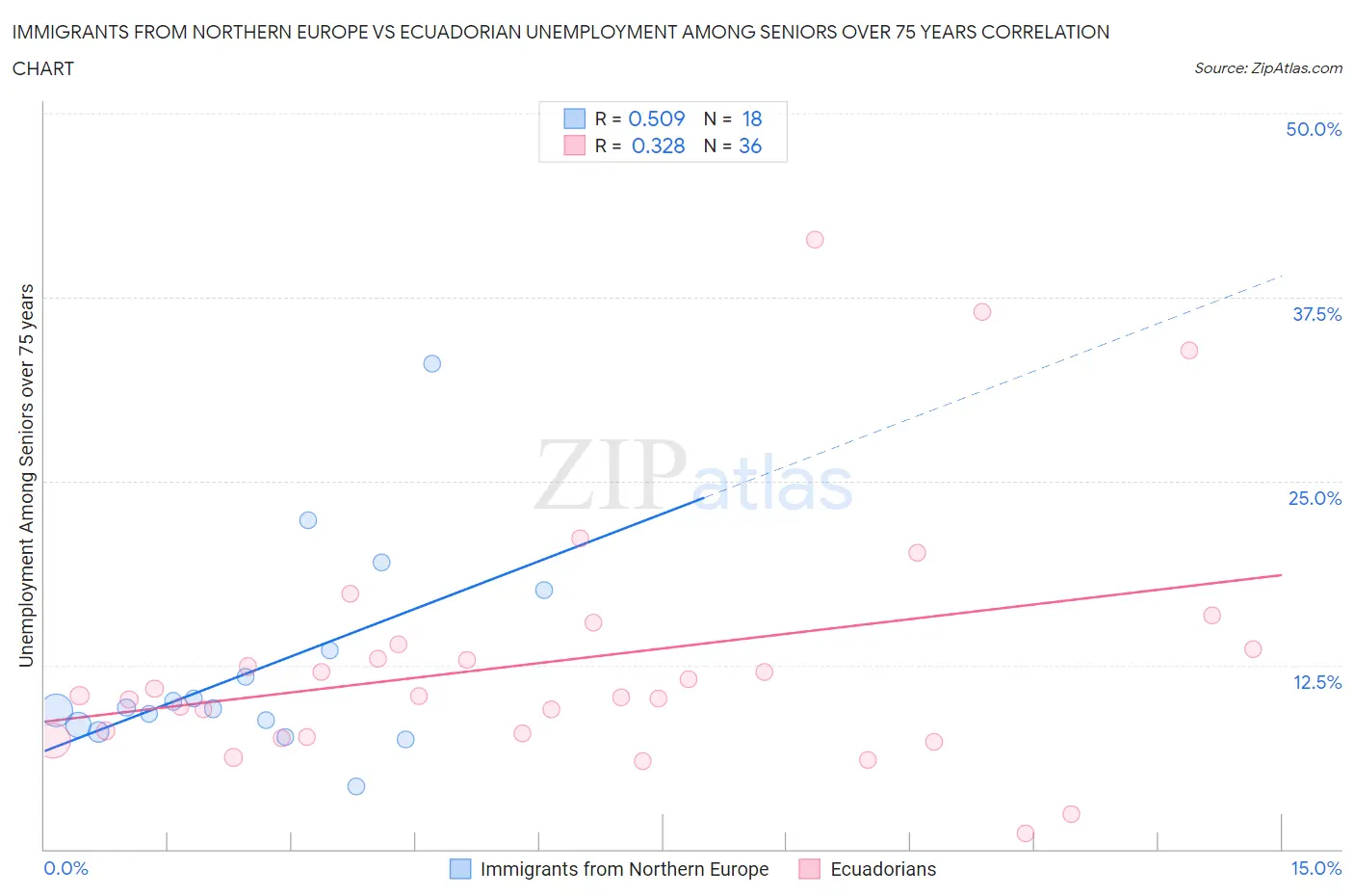Immigrants from Northern Europe vs Ecuadorian Unemployment Among Seniors over 75 years