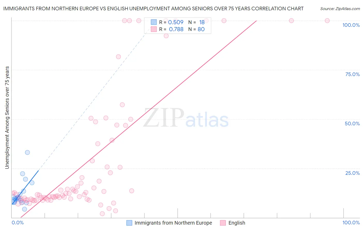 Immigrants from Northern Europe vs English Unemployment Among Seniors over 75 years