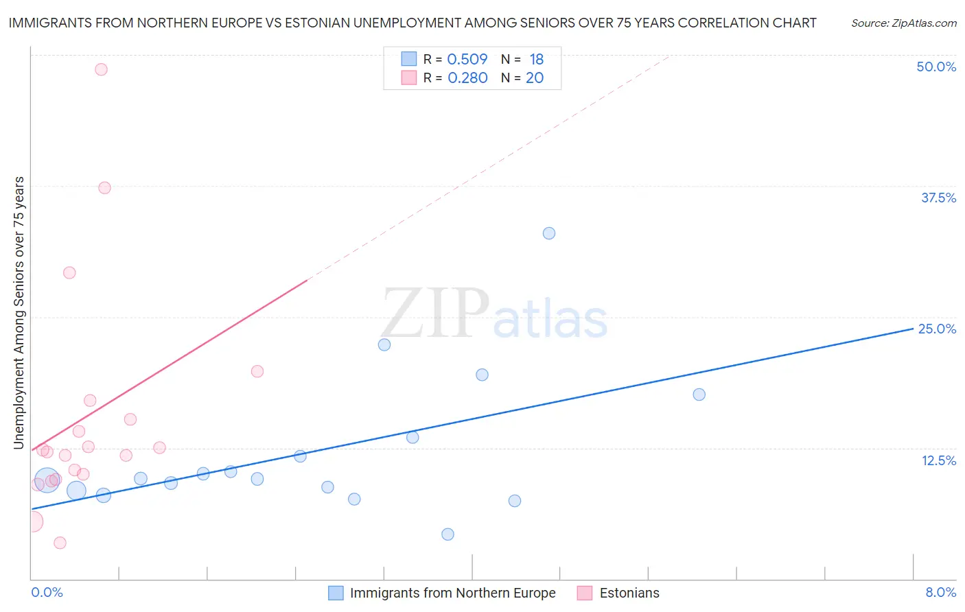 Immigrants from Northern Europe vs Estonian Unemployment Among Seniors over 75 years