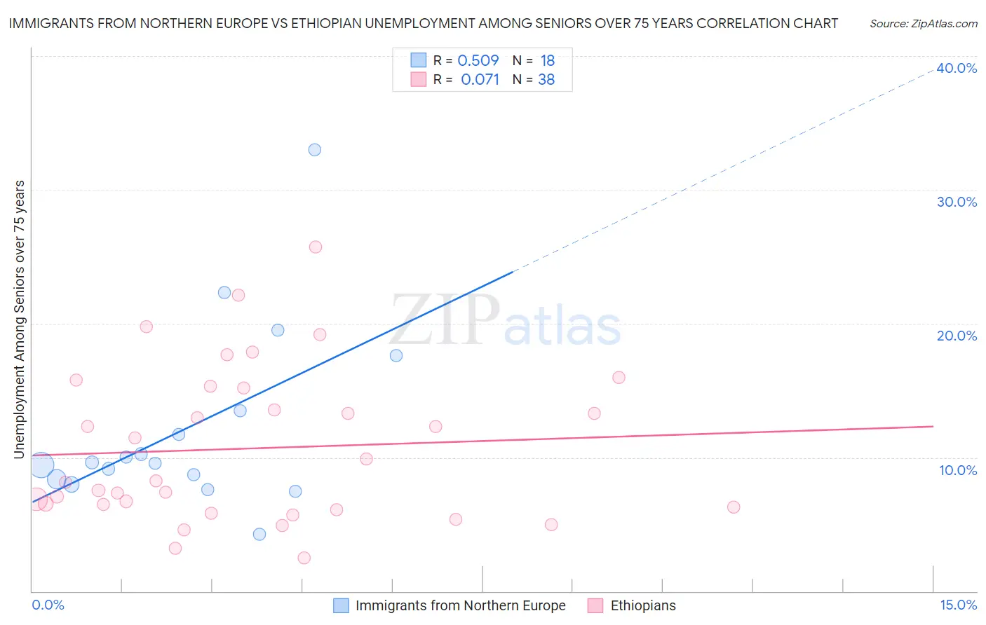 Immigrants from Northern Europe vs Ethiopian Unemployment Among Seniors over 75 years