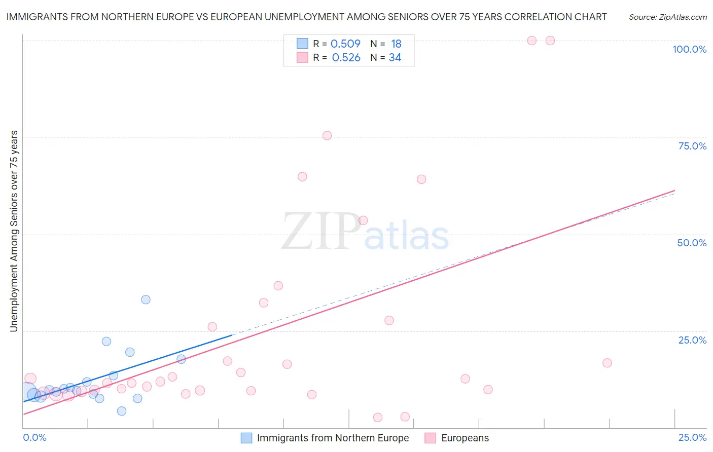 Immigrants from Northern Europe vs European Unemployment Among Seniors over 75 years