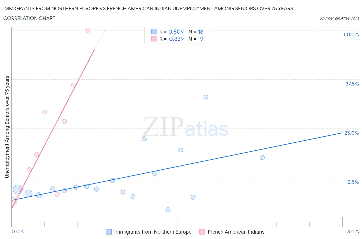 Immigrants from Northern Europe vs French American Indian Unemployment Among Seniors over 75 years