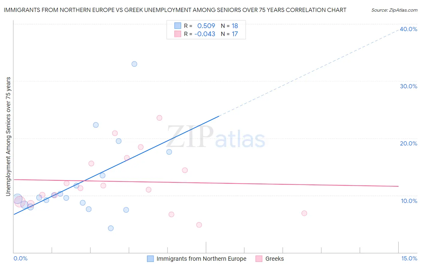 Immigrants from Northern Europe vs Greek Unemployment Among Seniors over 75 years