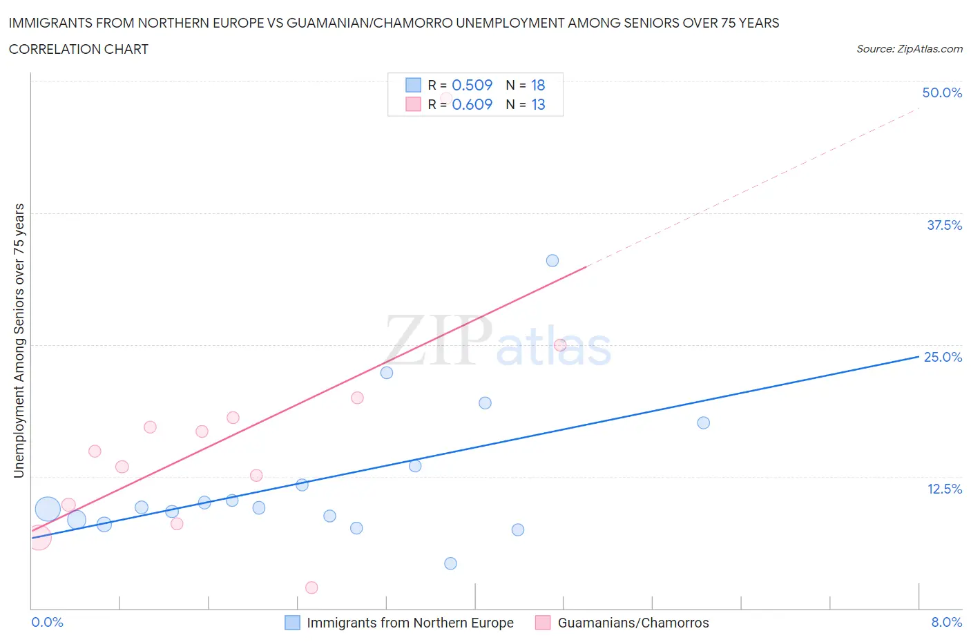 Immigrants from Northern Europe vs Guamanian/Chamorro Unemployment Among Seniors over 75 years
