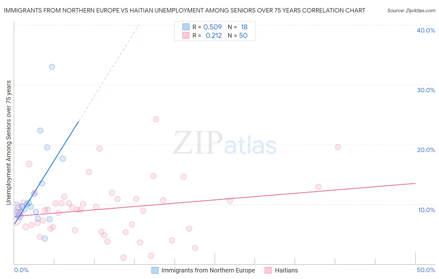 Immigrants from Northern Europe vs Haitian Unemployment Among Seniors over 75 years