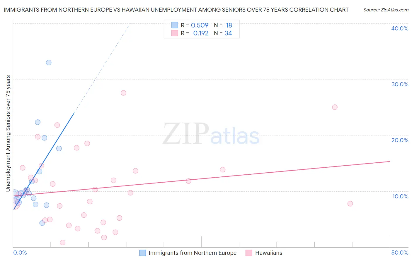 Immigrants from Northern Europe vs Hawaiian Unemployment Among Seniors over 75 years