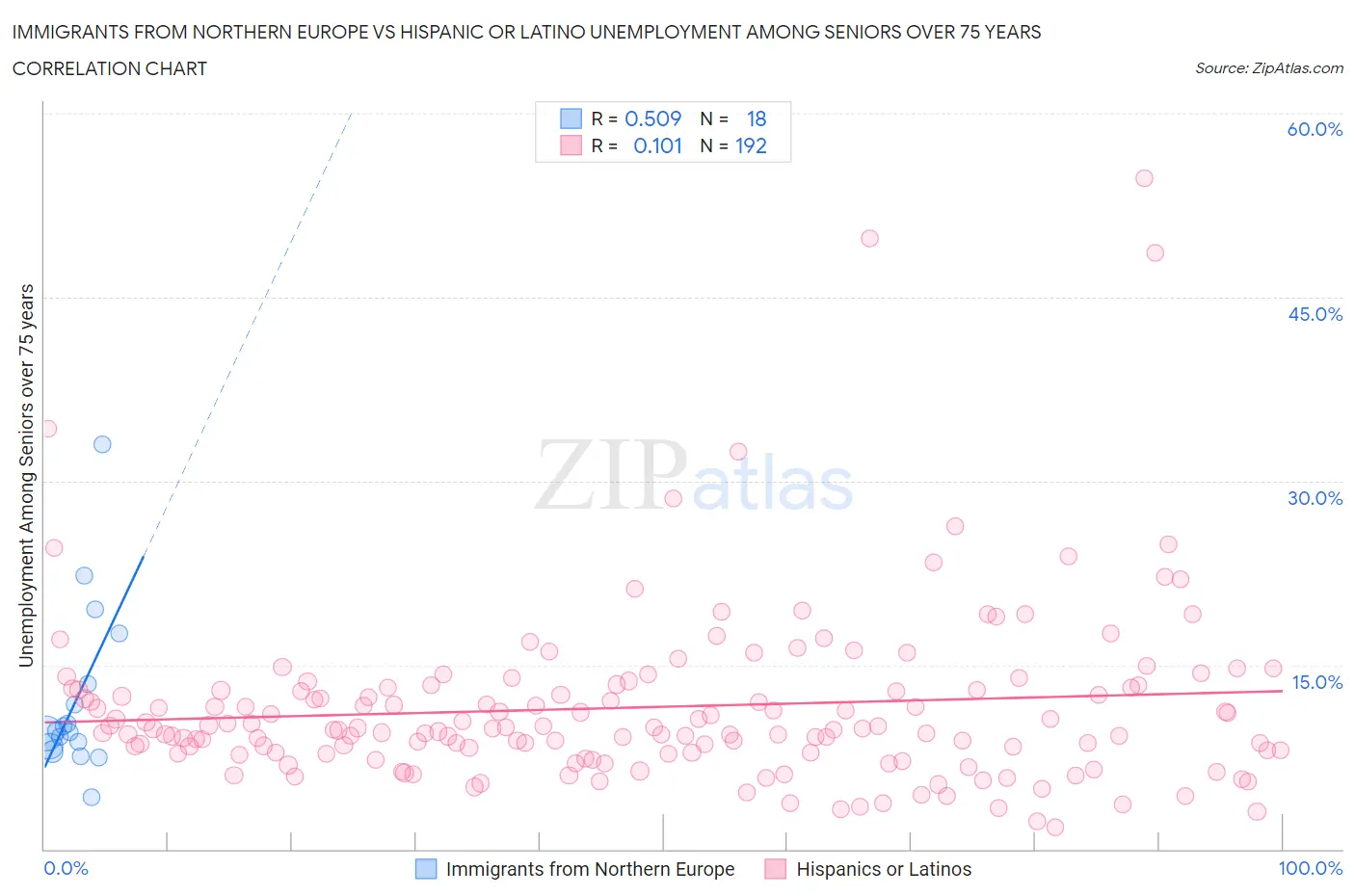 Immigrants from Northern Europe vs Hispanic or Latino Unemployment Among Seniors over 75 years