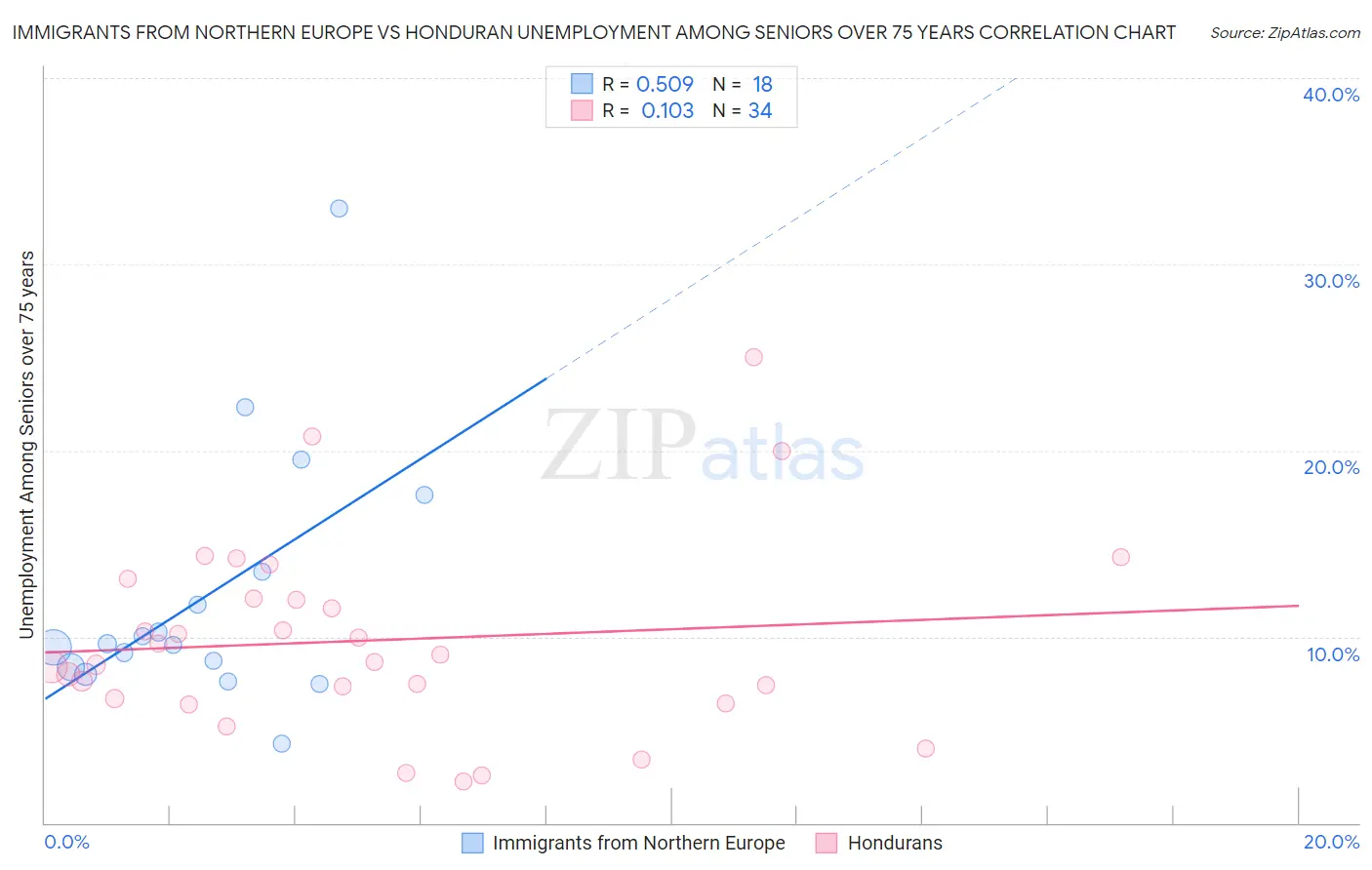 Immigrants from Northern Europe vs Honduran Unemployment Among Seniors over 75 years