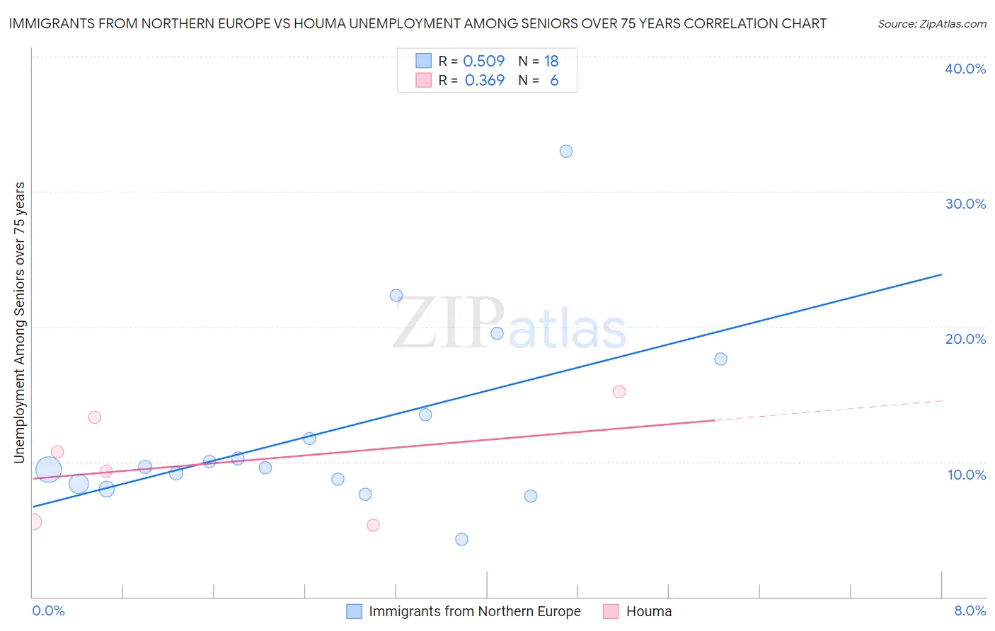 Immigrants from Northern Europe vs Houma Unemployment Among Seniors over 75 years