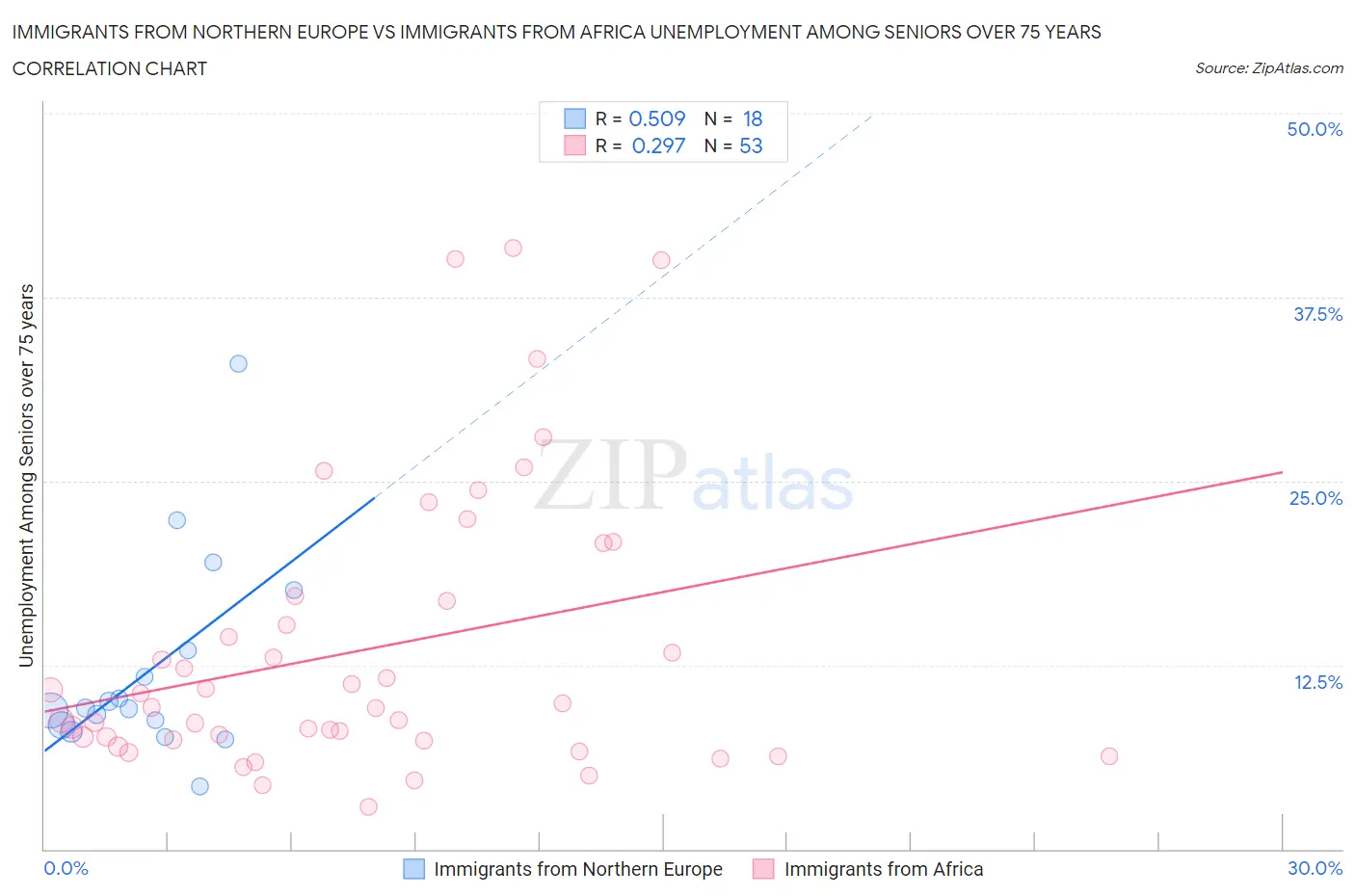 Immigrants from Northern Europe vs Immigrants from Africa Unemployment Among Seniors over 75 years