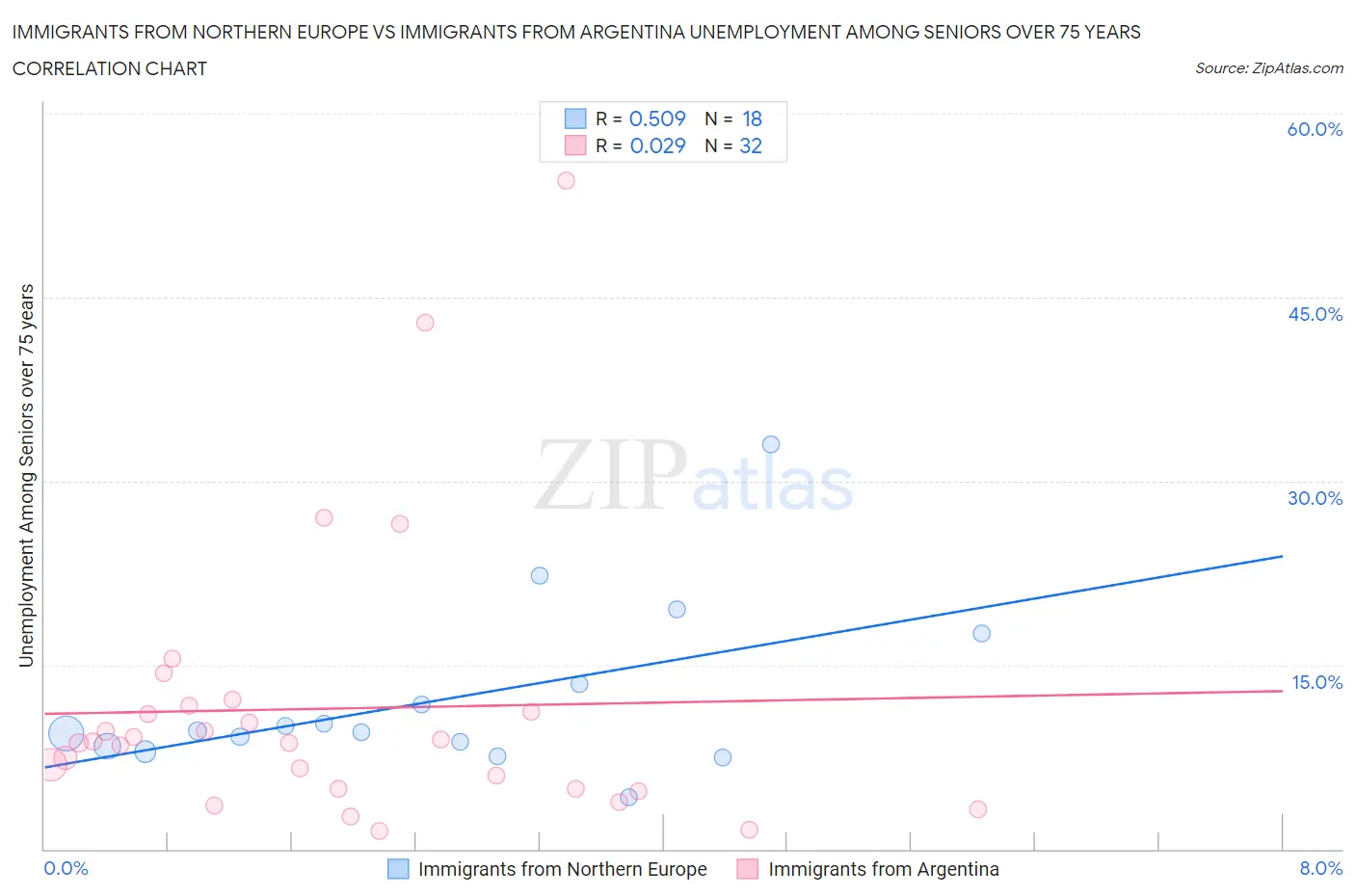 Immigrants from Northern Europe vs Immigrants from Argentina Unemployment Among Seniors over 75 years