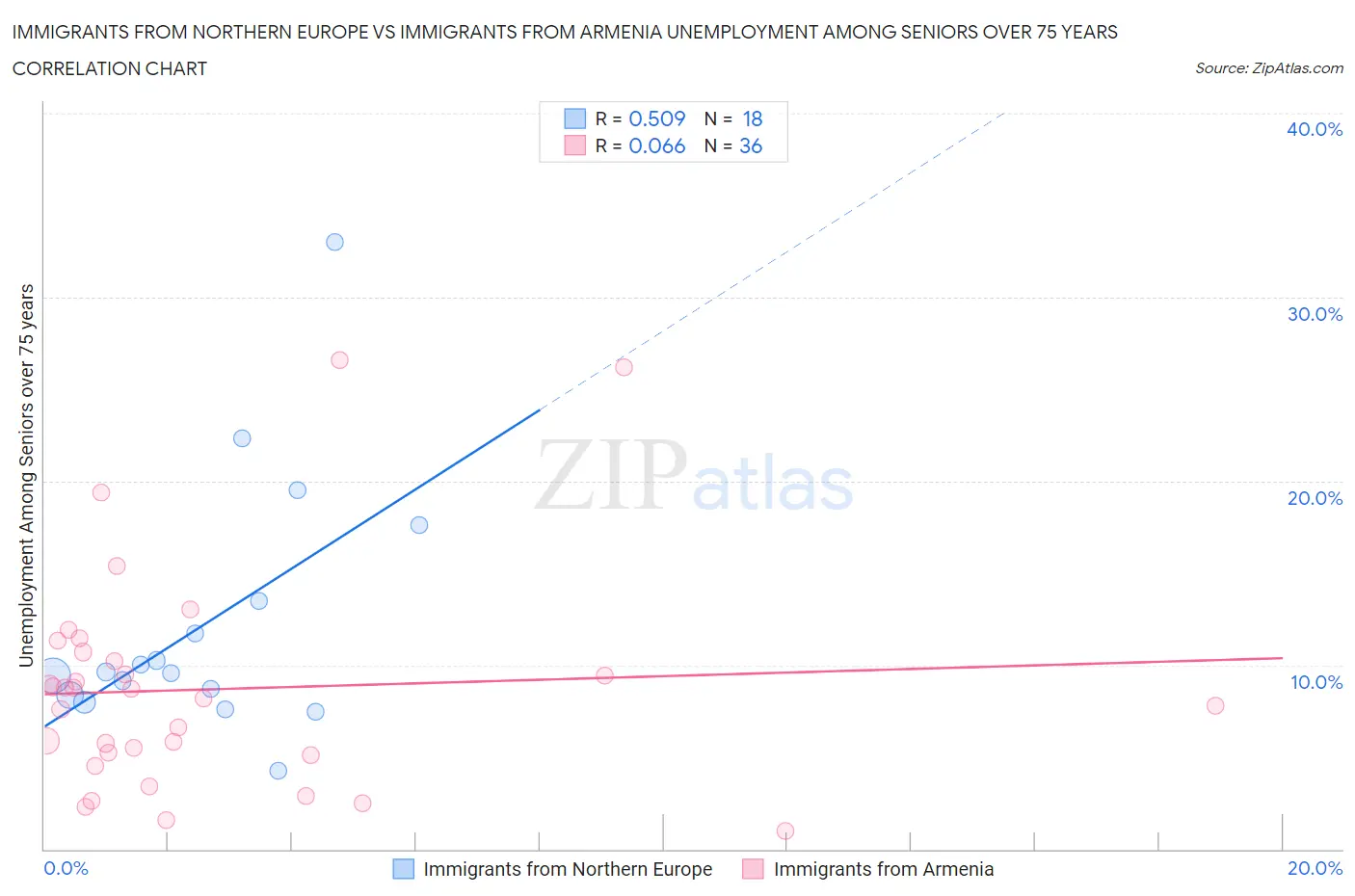 Immigrants from Northern Europe vs Immigrants from Armenia Unemployment Among Seniors over 75 years