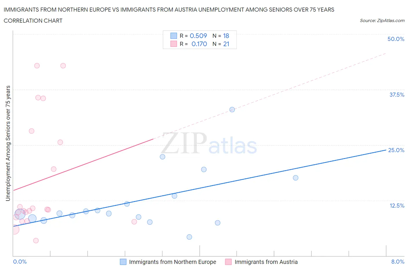 Immigrants from Northern Europe vs Immigrants from Austria Unemployment Among Seniors over 75 years