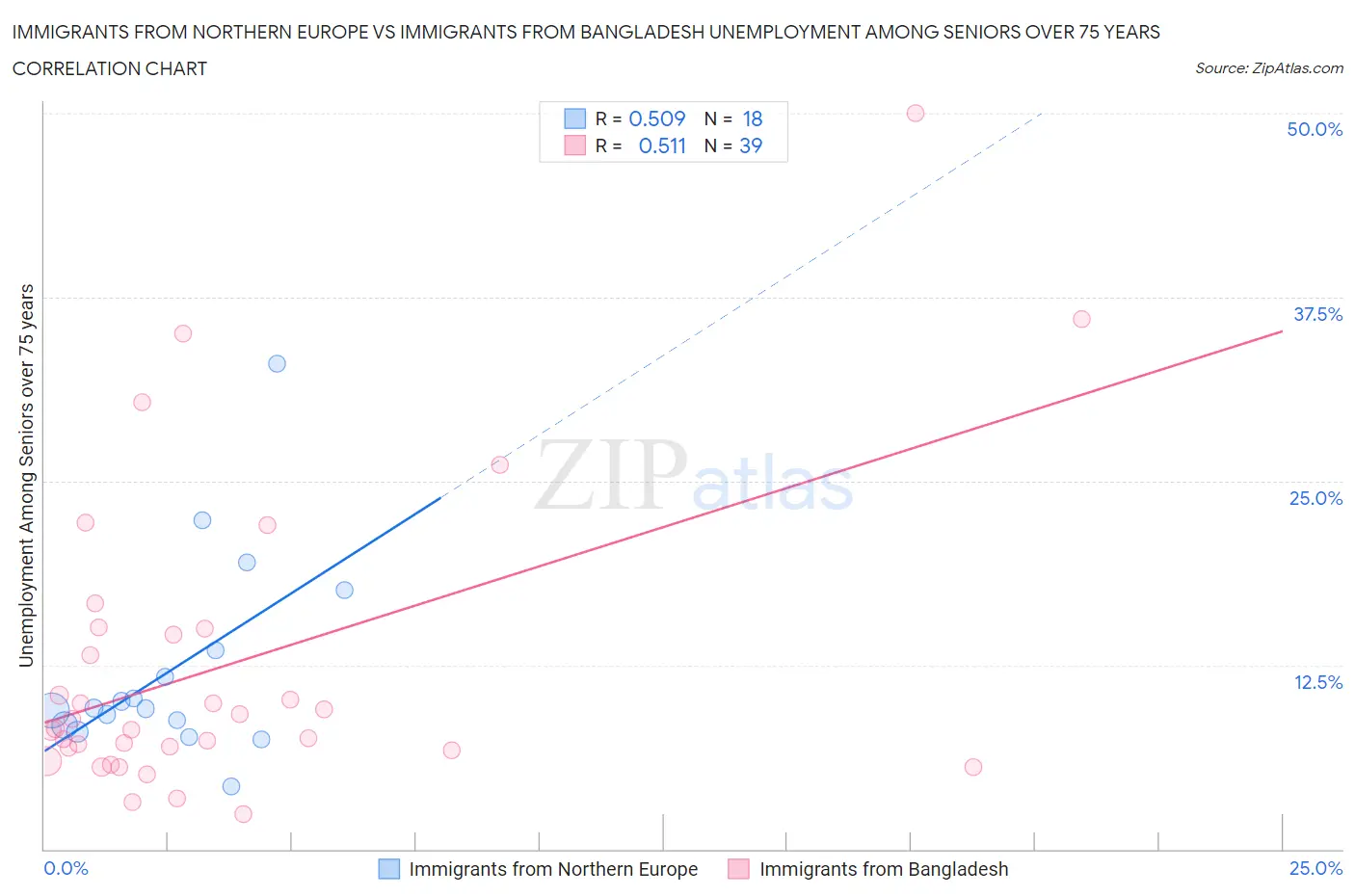 Immigrants from Northern Europe vs Immigrants from Bangladesh Unemployment Among Seniors over 75 years