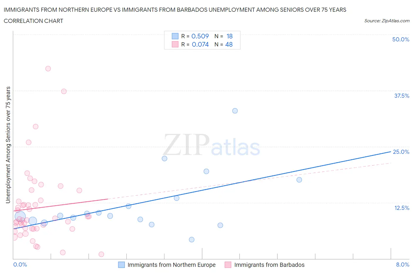 Immigrants from Northern Europe vs Immigrants from Barbados Unemployment Among Seniors over 75 years