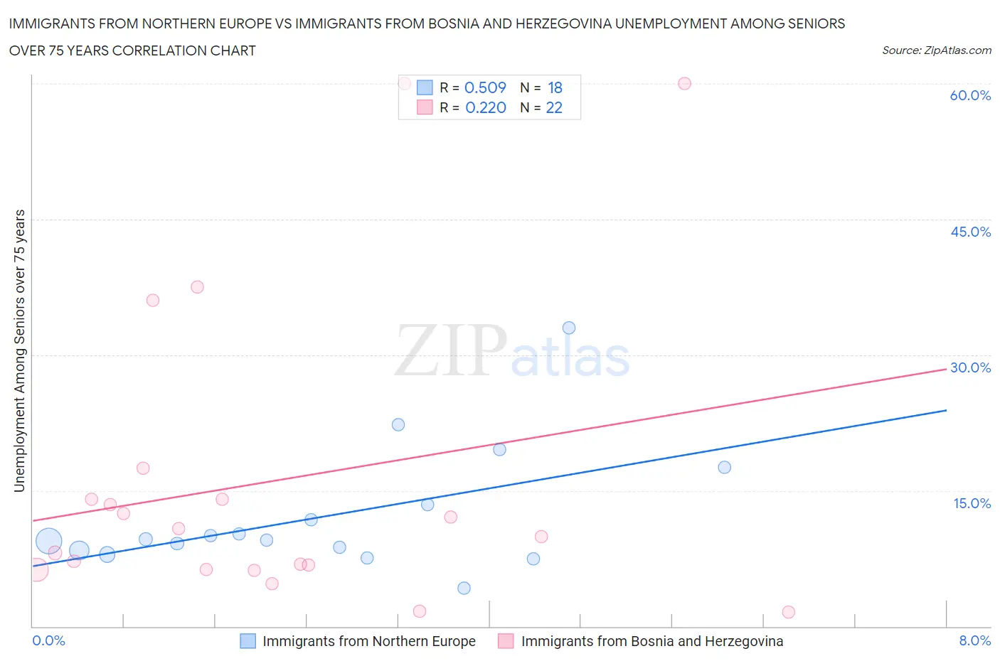 Immigrants from Northern Europe vs Immigrants from Bosnia and Herzegovina Unemployment Among Seniors over 75 years