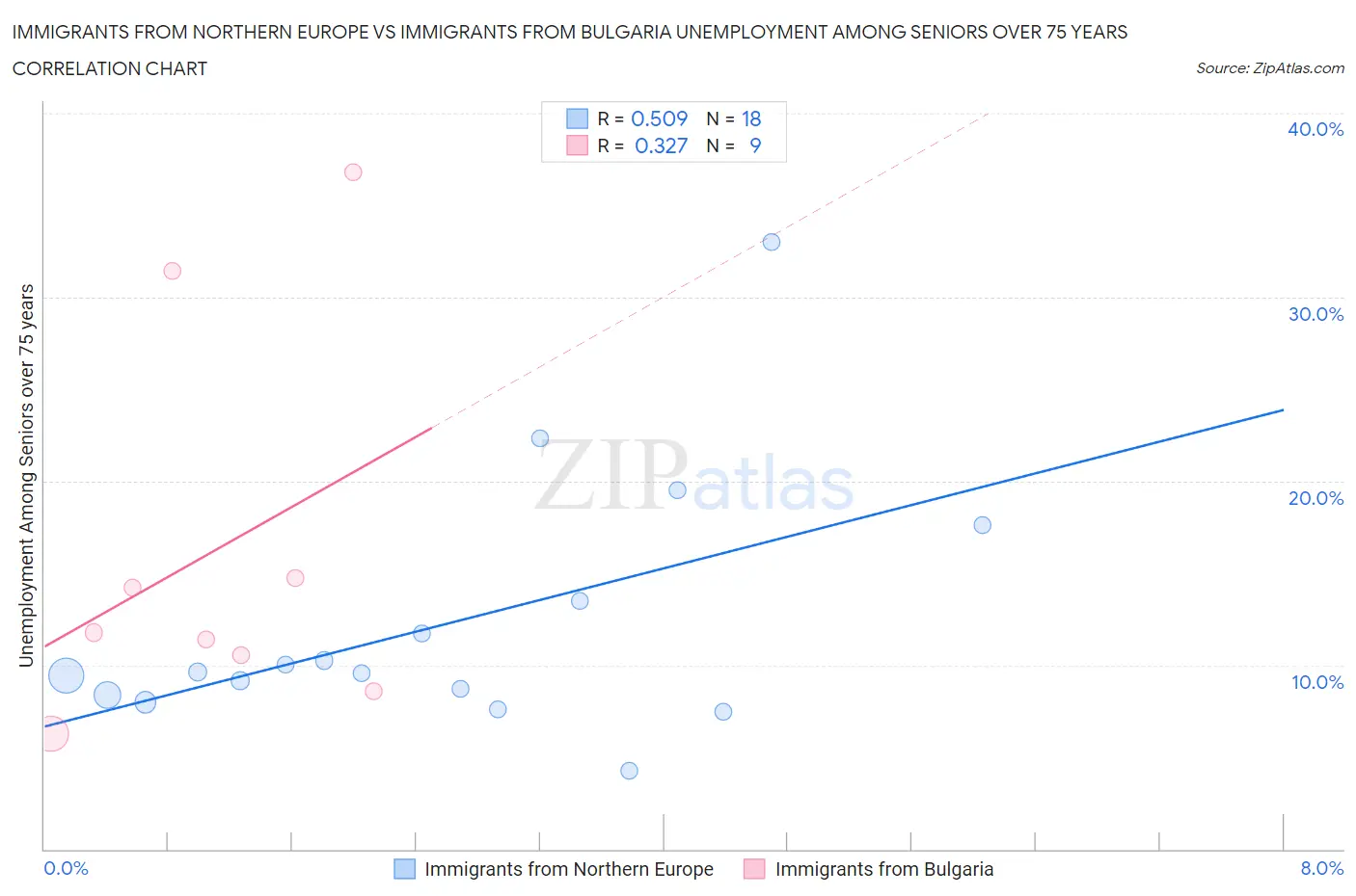 Immigrants from Northern Europe vs Immigrants from Bulgaria Unemployment Among Seniors over 75 years