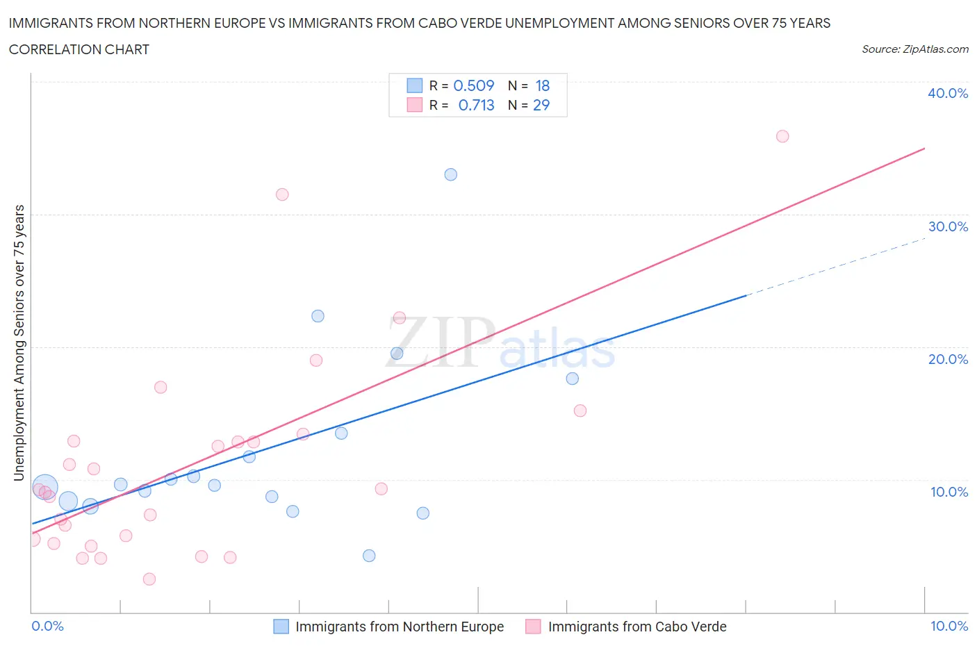 Immigrants from Northern Europe vs Immigrants from Cabo Verde Unemployment Among Seniors over 75 years