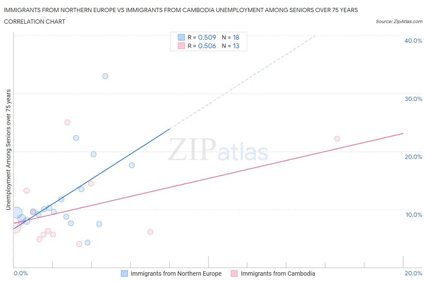 Immigrants from Northern Europe vs Immigrants from Cambodia Unemployment Among Seniors over 75 years