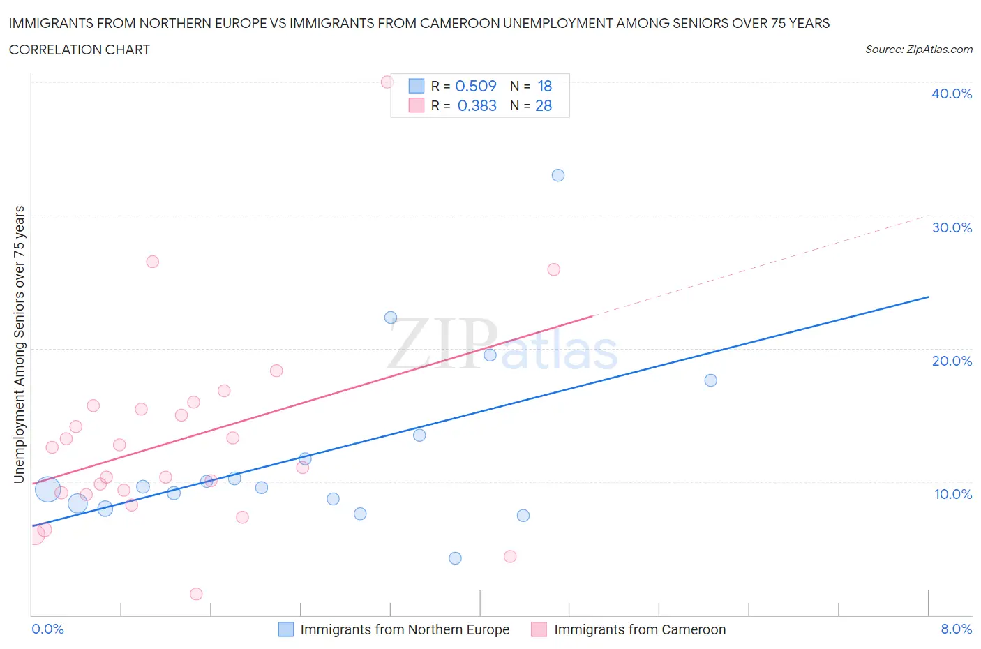 Immigrants from Northern Europe vs Immigrants from Cameroon Unemployment Among Seniors over 75 years