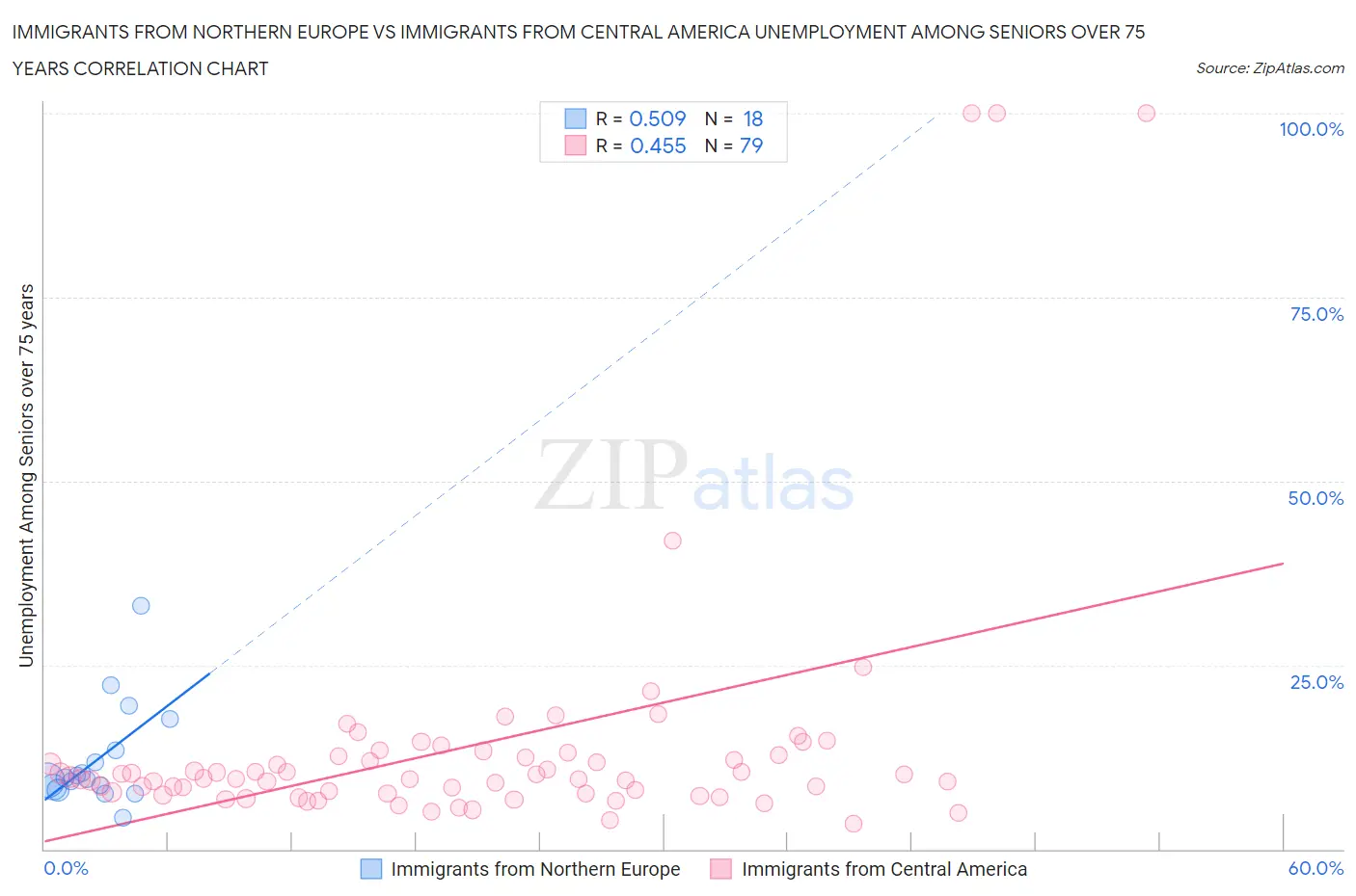 Immigrants from Northern Europe vs Immigrants from Central America Unemployment Among Seniors over 75 years